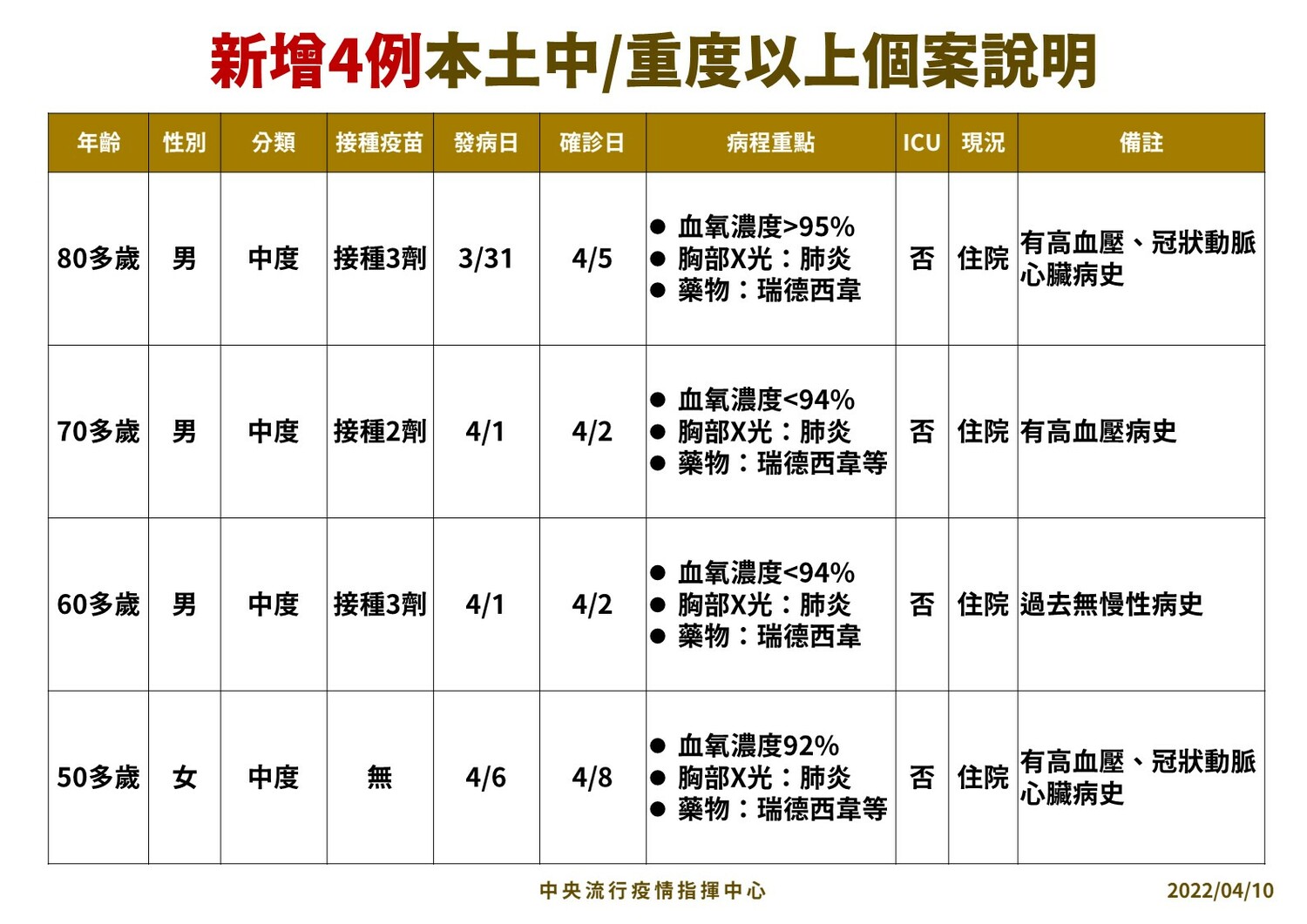快訊》431例本土 4例中度個案 羅一鈞： 60多歲男轉中症 接滿3劑且無慢性病史