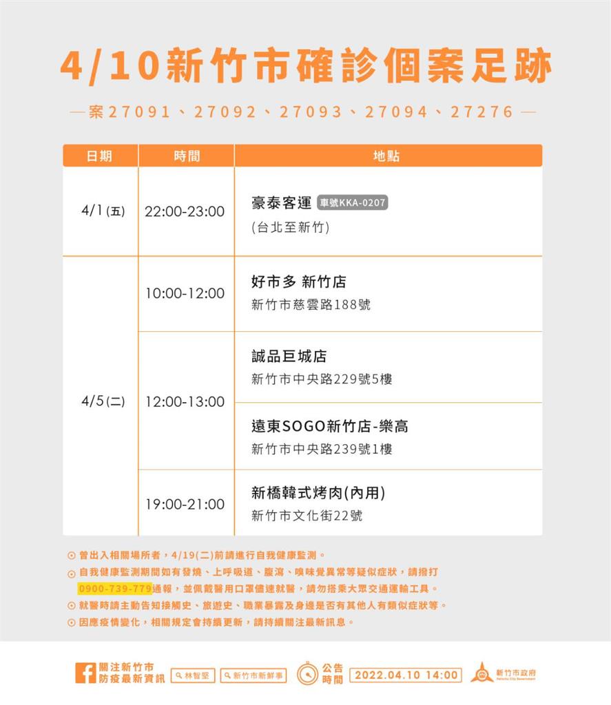 新竹市 7足跡公布！去過好市多、巨城、SOGO、南寮漁港