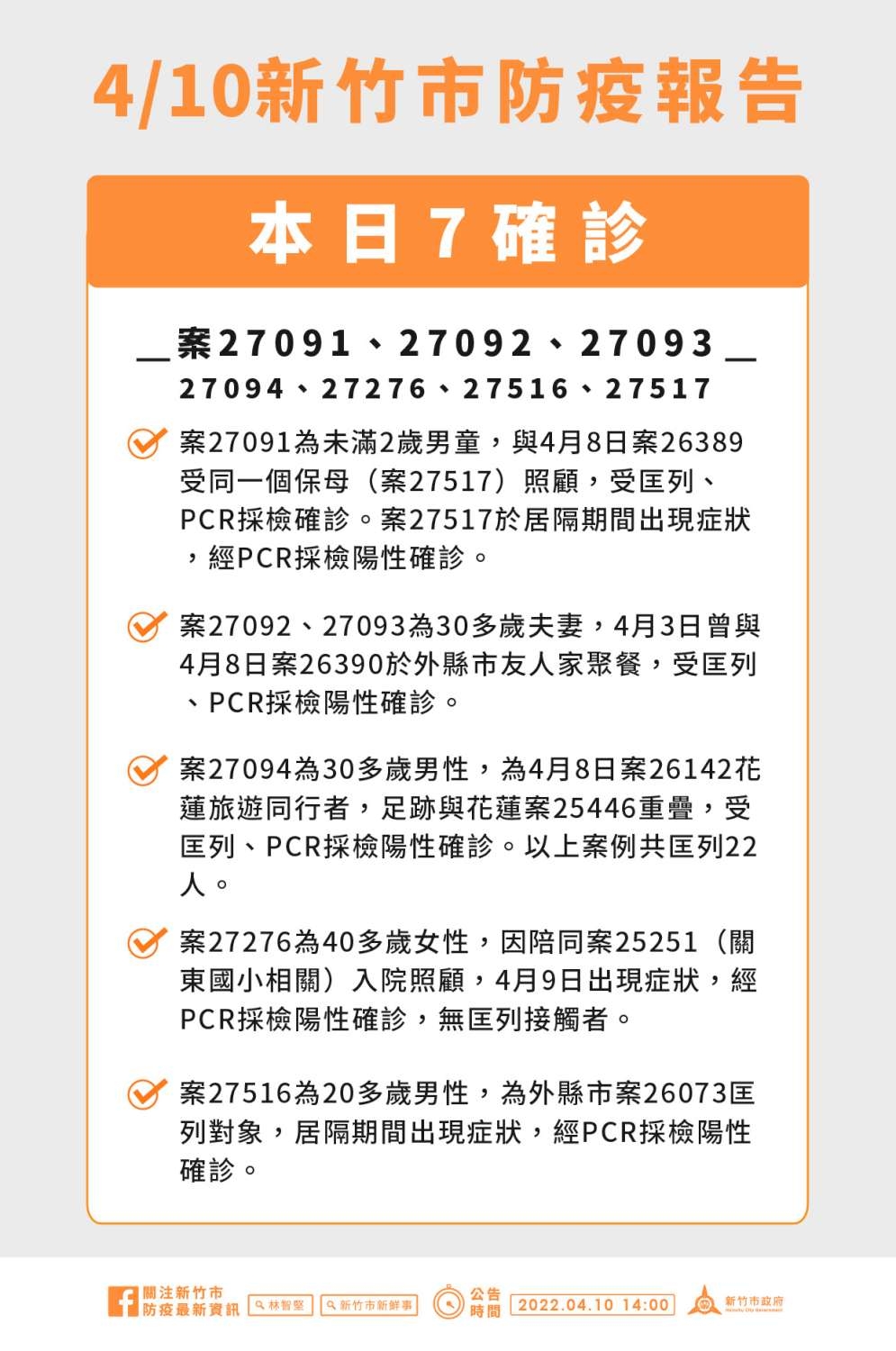 新竹市 7足跡公布！去過好市多、巨城、SOGO、南寮漁港