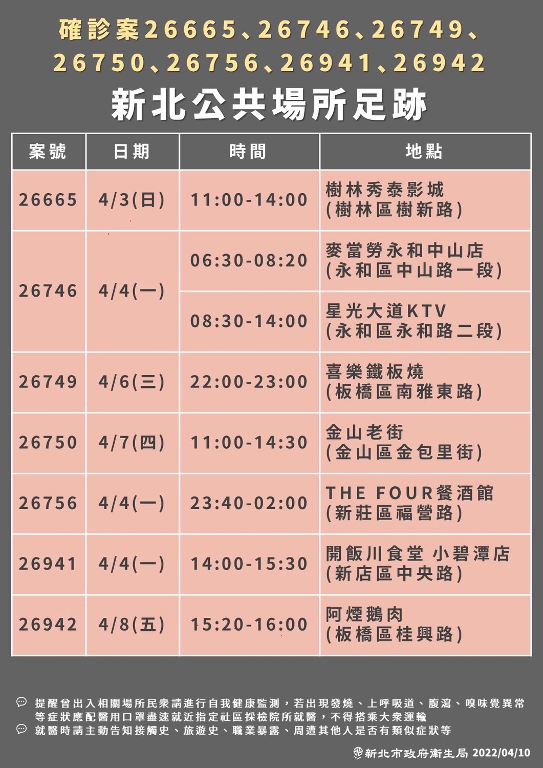 快訊》新北公布最新足跡 新莊體育館、金山老街、KTV等多處