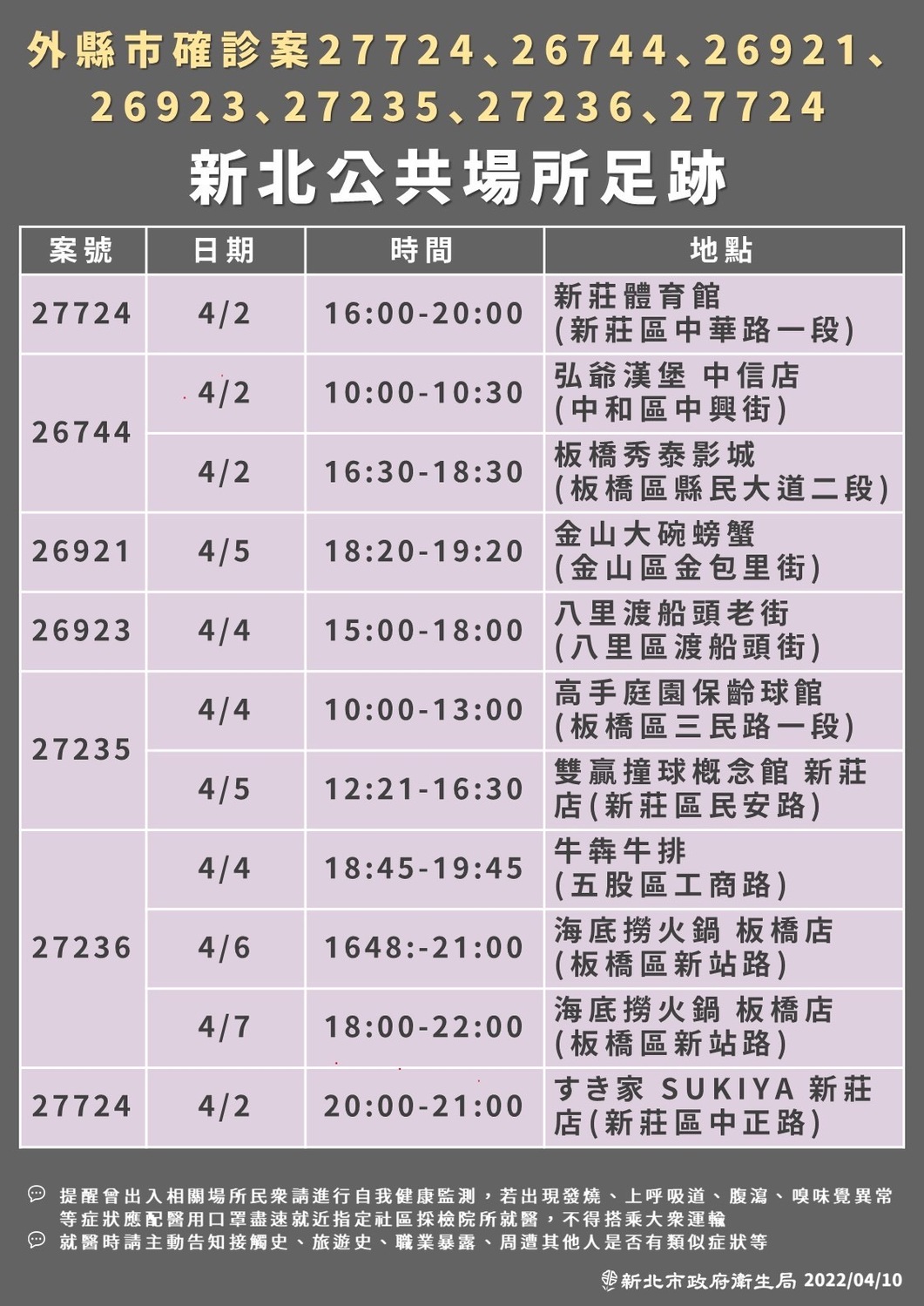 快訊》新北公布最新足跡 新莊體育館、金山老街、KTV等多處