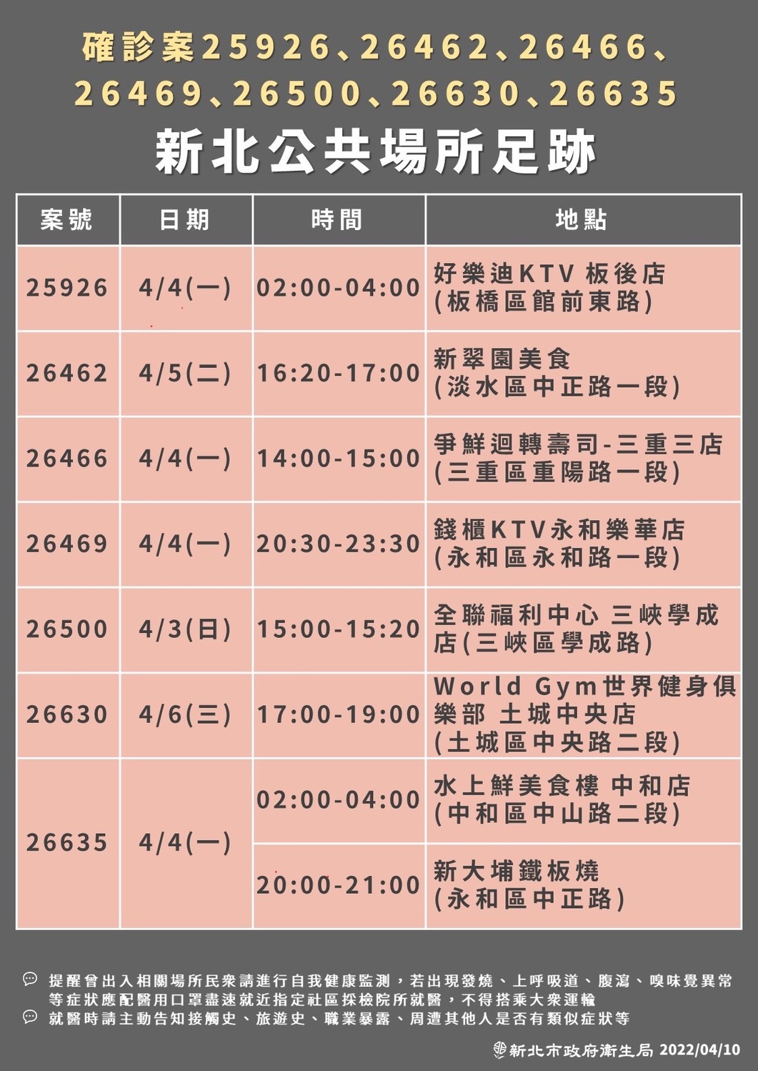 快訊》新北公布最新足跡 新莊體育館、金山老街、KTV等多處