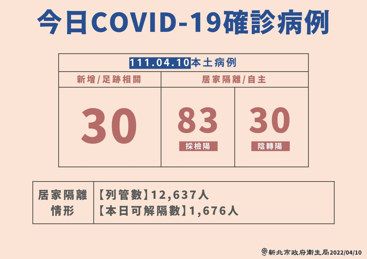 快訊》新北公布最新足跡 新莊體育館、金山老街、KTV等多處