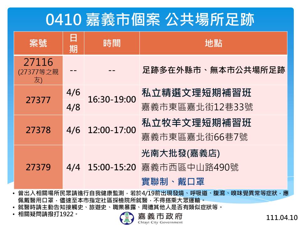 嘉市今新增6例 嘉北國小、嘉義高中停課採檢