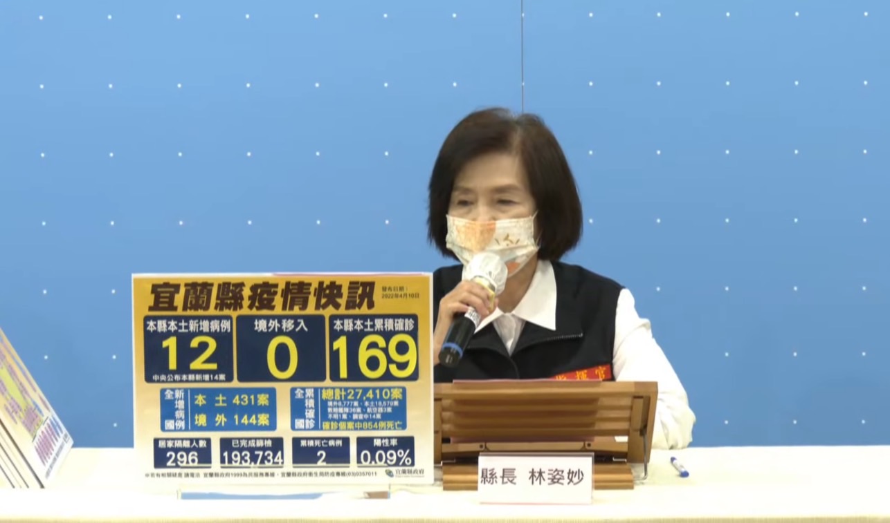 宜蘭＋12！聚餐群聚、舞蹈班傳播鏈持續燒  市場、夜市都有足跡