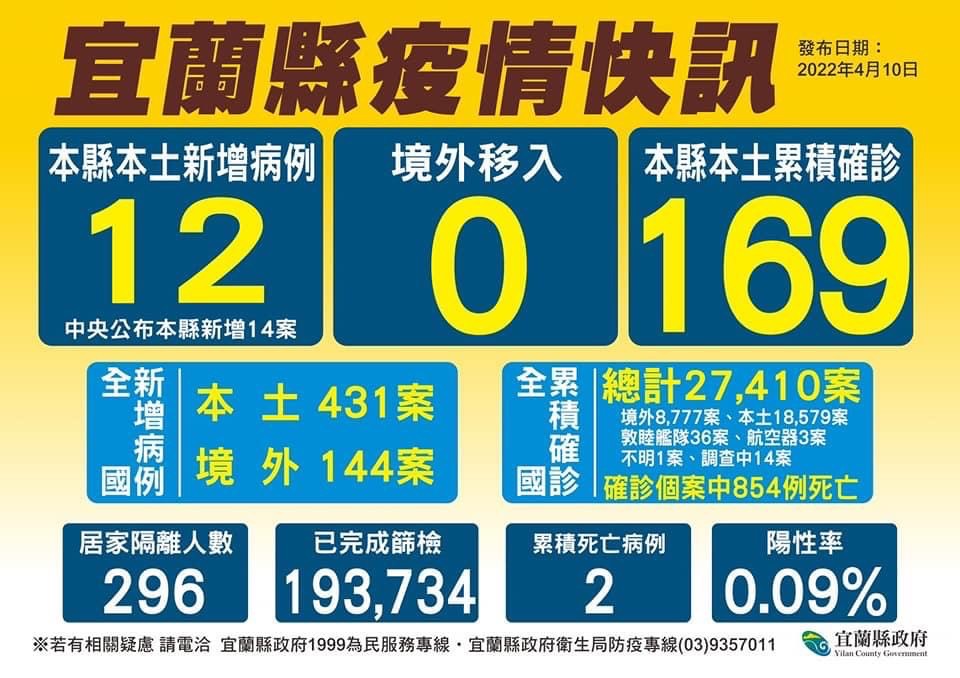 宜蘭＋12！聚餐群聚、舞蹈班傳播鏈持續燒  市場、夜市都有足跡