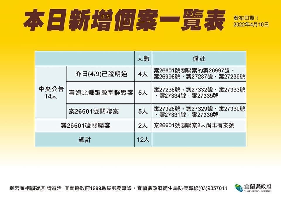 宜蘭＋12！聚餐群聚、舞蹈班傳播鏈持續燒  市場、夜市都有足跡