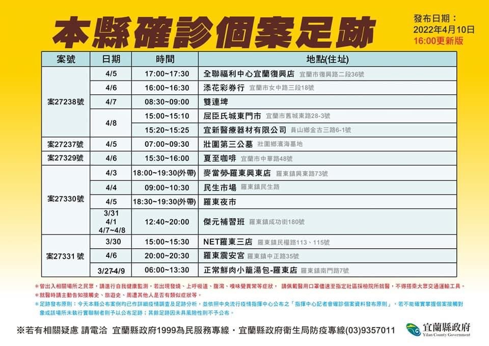宜蘭＋12！聚餐群聚、舞蹈班傳播鏈持續燒  市場、夜市都有足跡