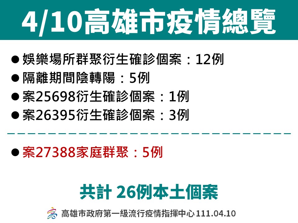 高雄 26娛樂場所占一半 陳其邁：疫情持續收斂中