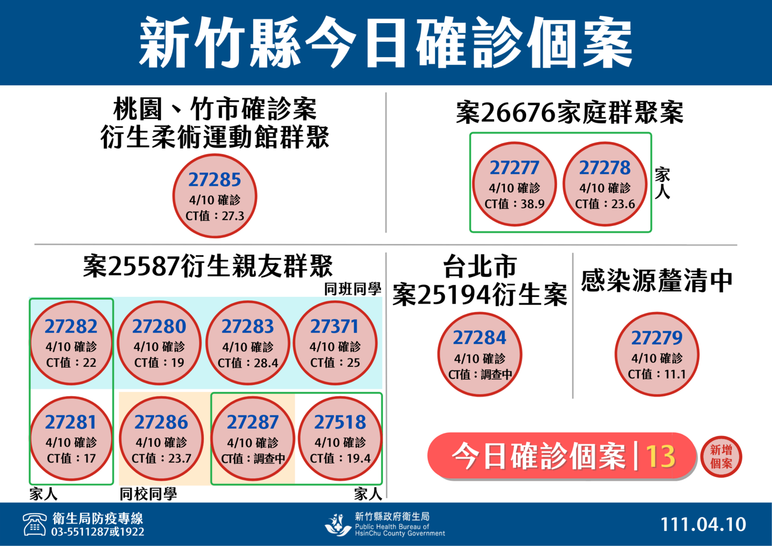 竹縣＋13  有8例仰德校園群聚「唱卡拉OK」竟成跨科系傳播元凶
