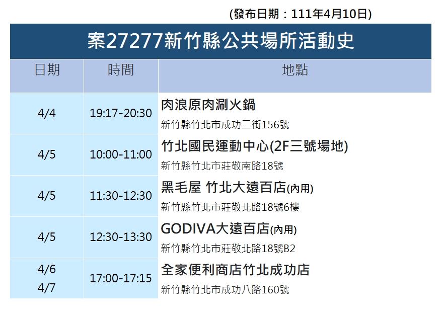 竹縣＋13  有8例仰德校園群聚「唱卡拉OK」竟成跨科系傳播元凶