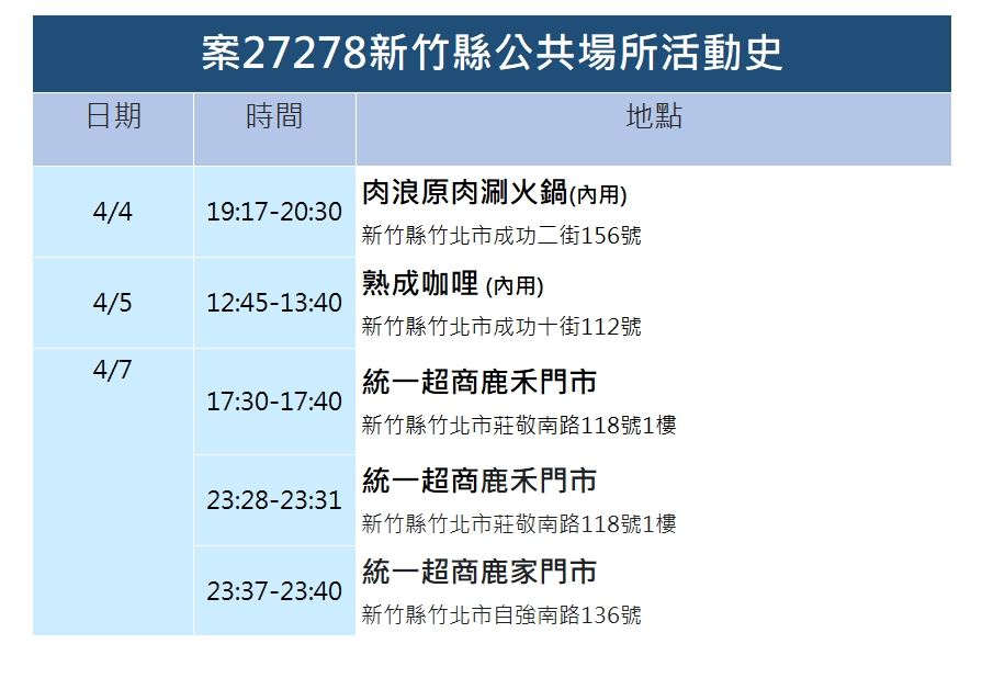 竹縣＋13  有8例仰德校園群聚「唱卡拉OK」竟成跨科系傳播元凶