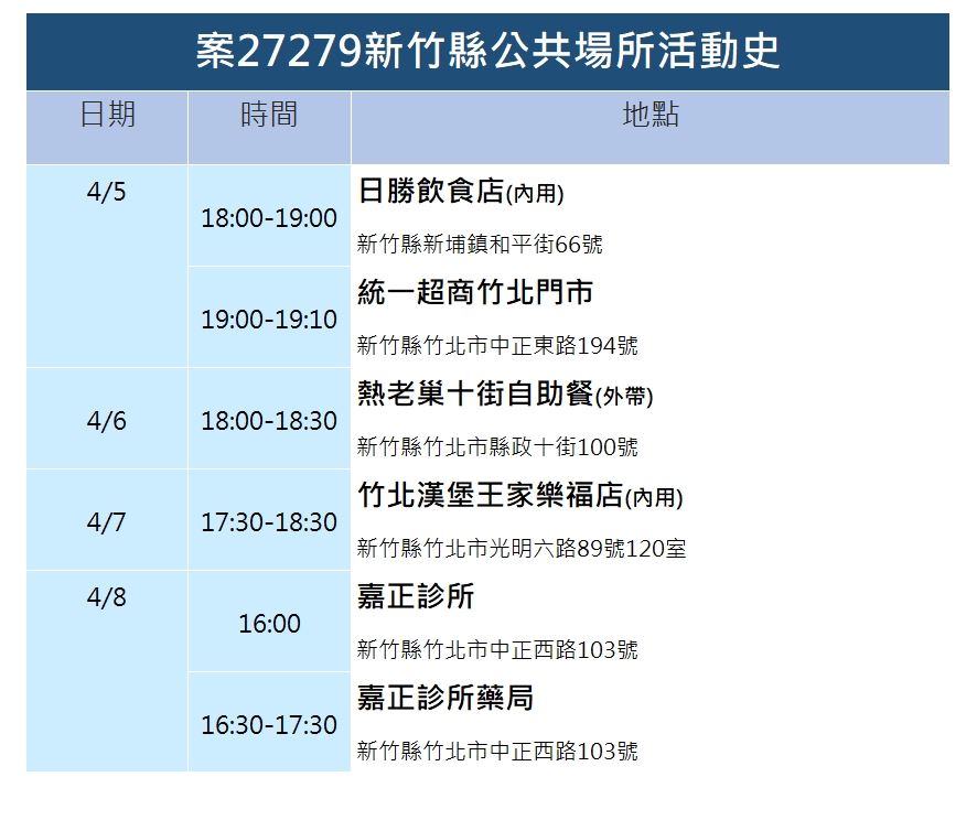 竹縣＋13  有8例仰德校園群聚「唱卡拉OK」竟成跨科系傳播元凶