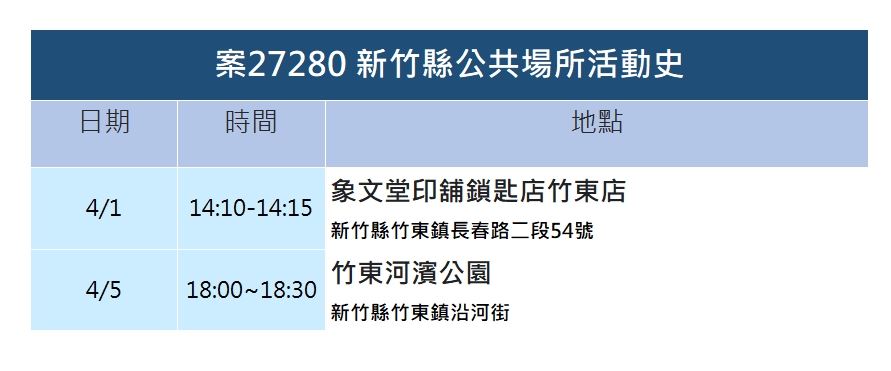 竹縣＋13  有8例仰德校園群聚「唱卡拉OK」竟成跨科系傳播元凶