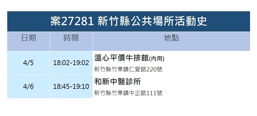 竹縣＋13  有8例仰德校園群聚「唱卡拉OK」竟成跨科系傳播元凶