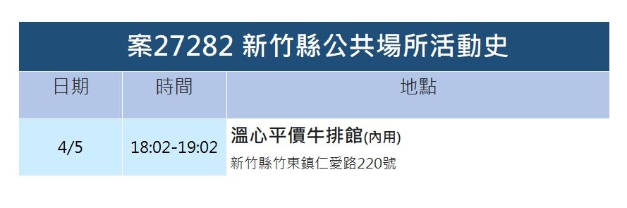 竹縣＋13  有8例仰德校園群聚「唱卡拉OK」竟成跨科系傳播元凶