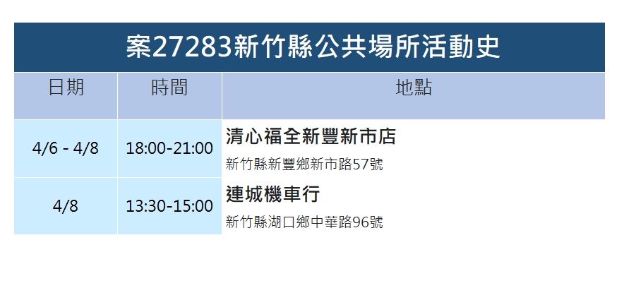 竹縣＋13  有8例仰德校園群聚「唱卡拉OK」竟成跨科系傳播元凶