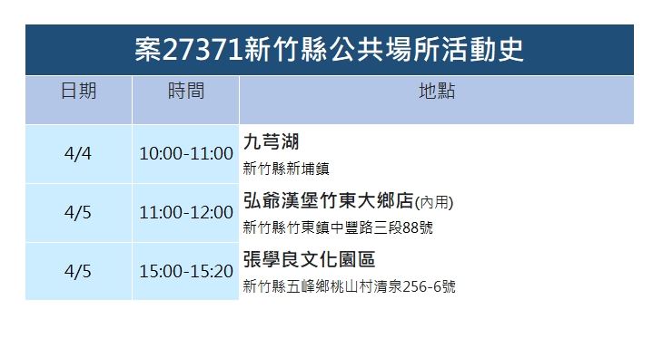 竹縣＋13  有8例仰德校園群聚「唱卡拉OK」竟成跨科系傳播元凶