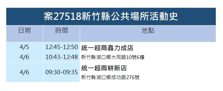 竹縣＋13  有8例仰德校園群聚「唱卡拉OK」竟成跨科系傳播元凶