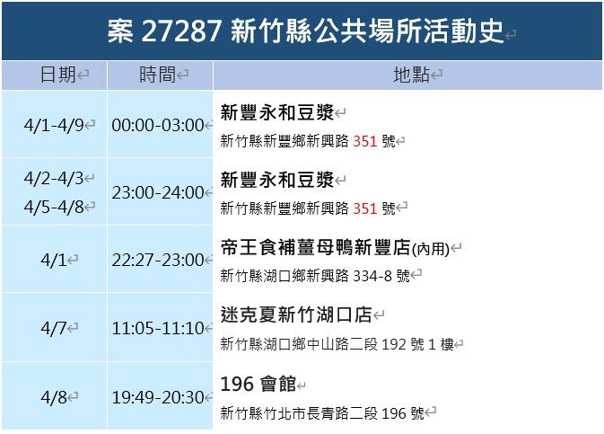 竹縣＋13  有8例仰德校園群聚「唱卡拉OK」竟成跨科系傳播元凶