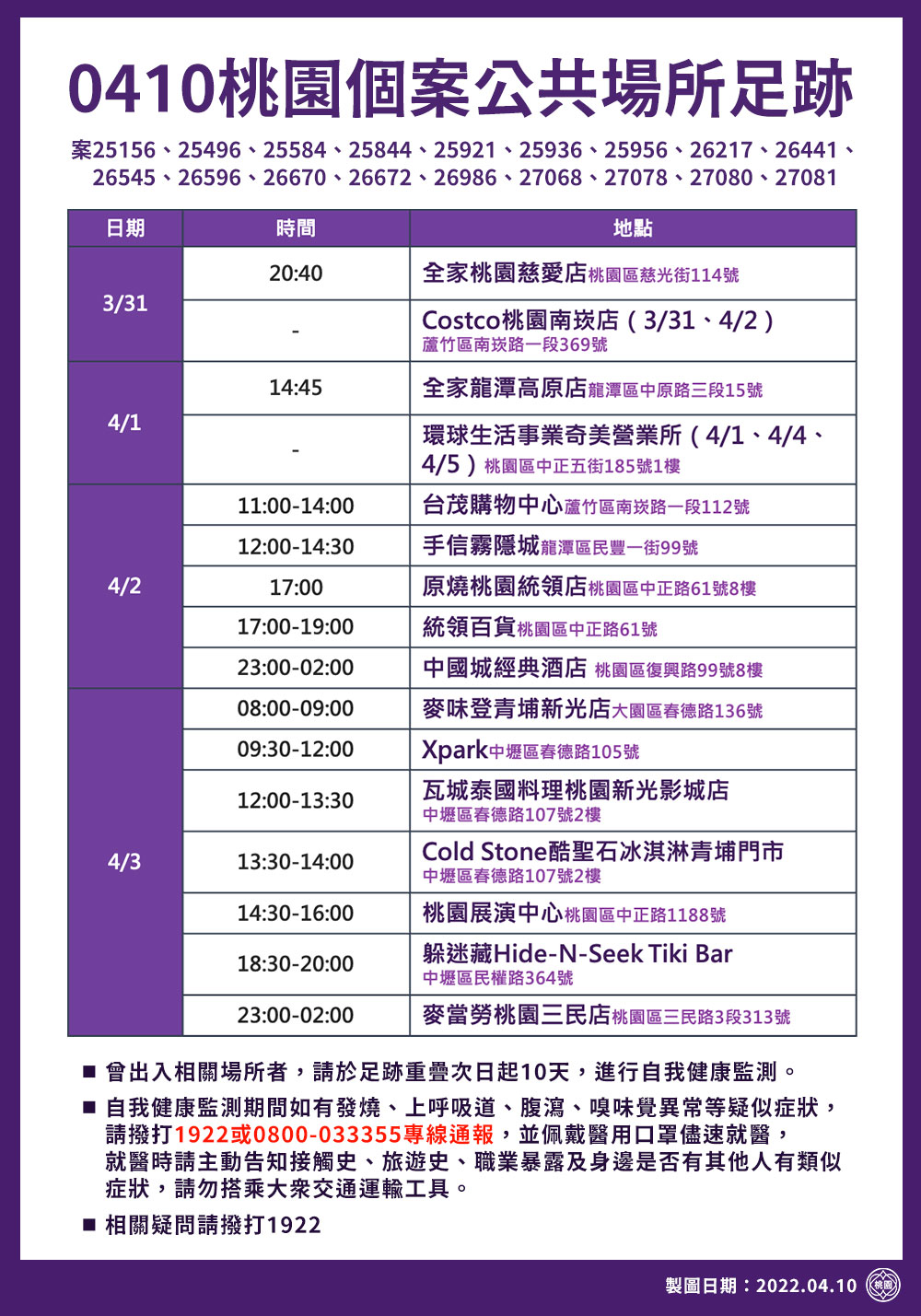 快訊》桃園公布最新足跡 好市多、Xpark、花園夜市等多處入列