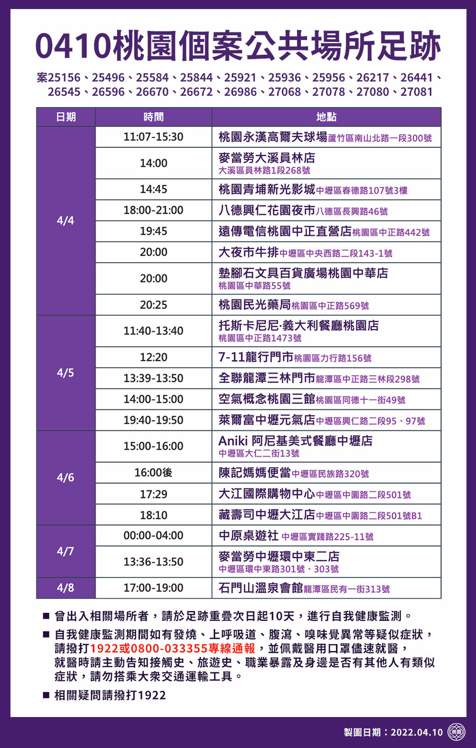 快訊》桃園公布最新足跡 好市多、Xpark、花園夜市等多處入列