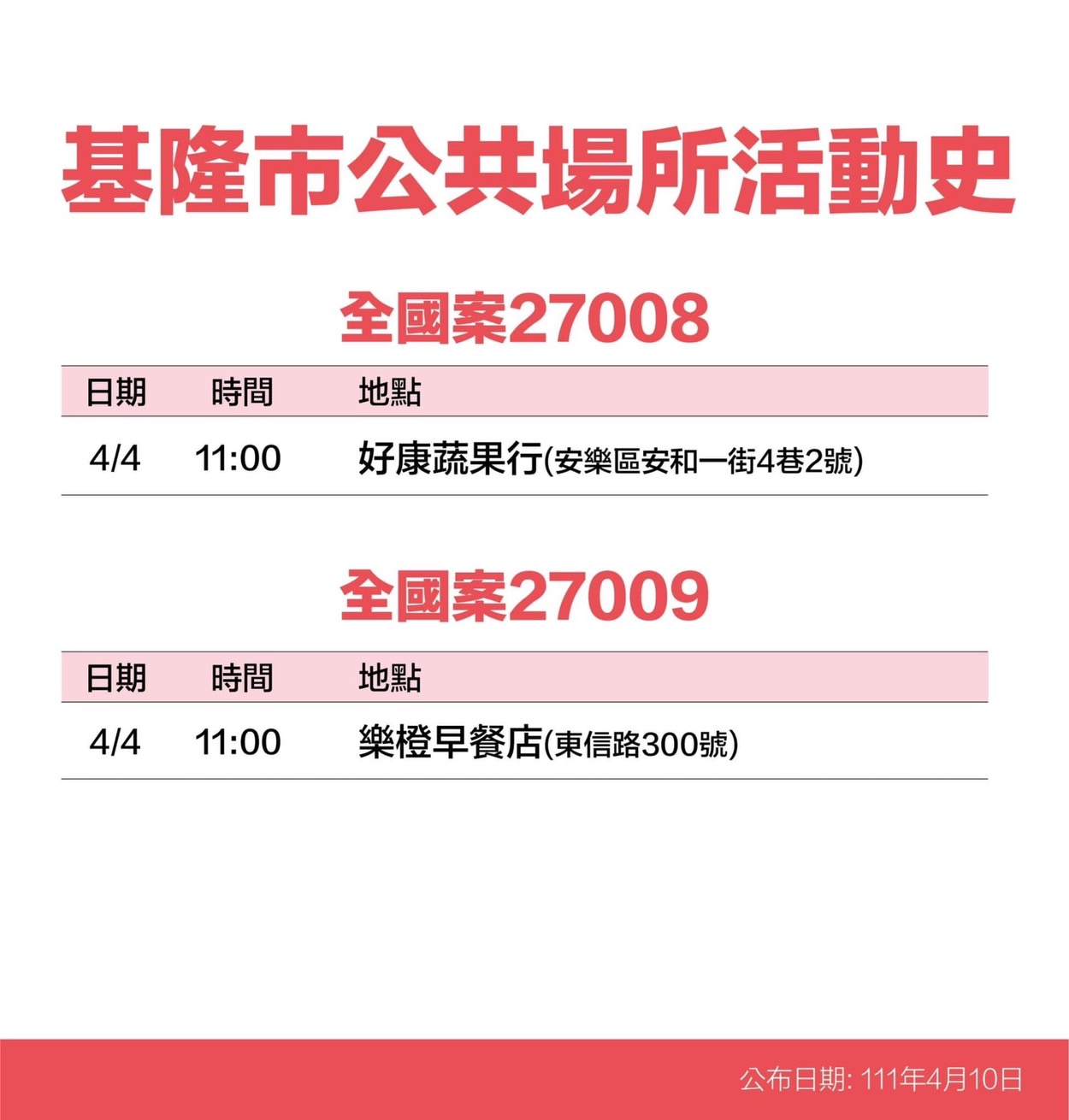 基隆 28！再增2校學生確診者 緊急匡列全面清消