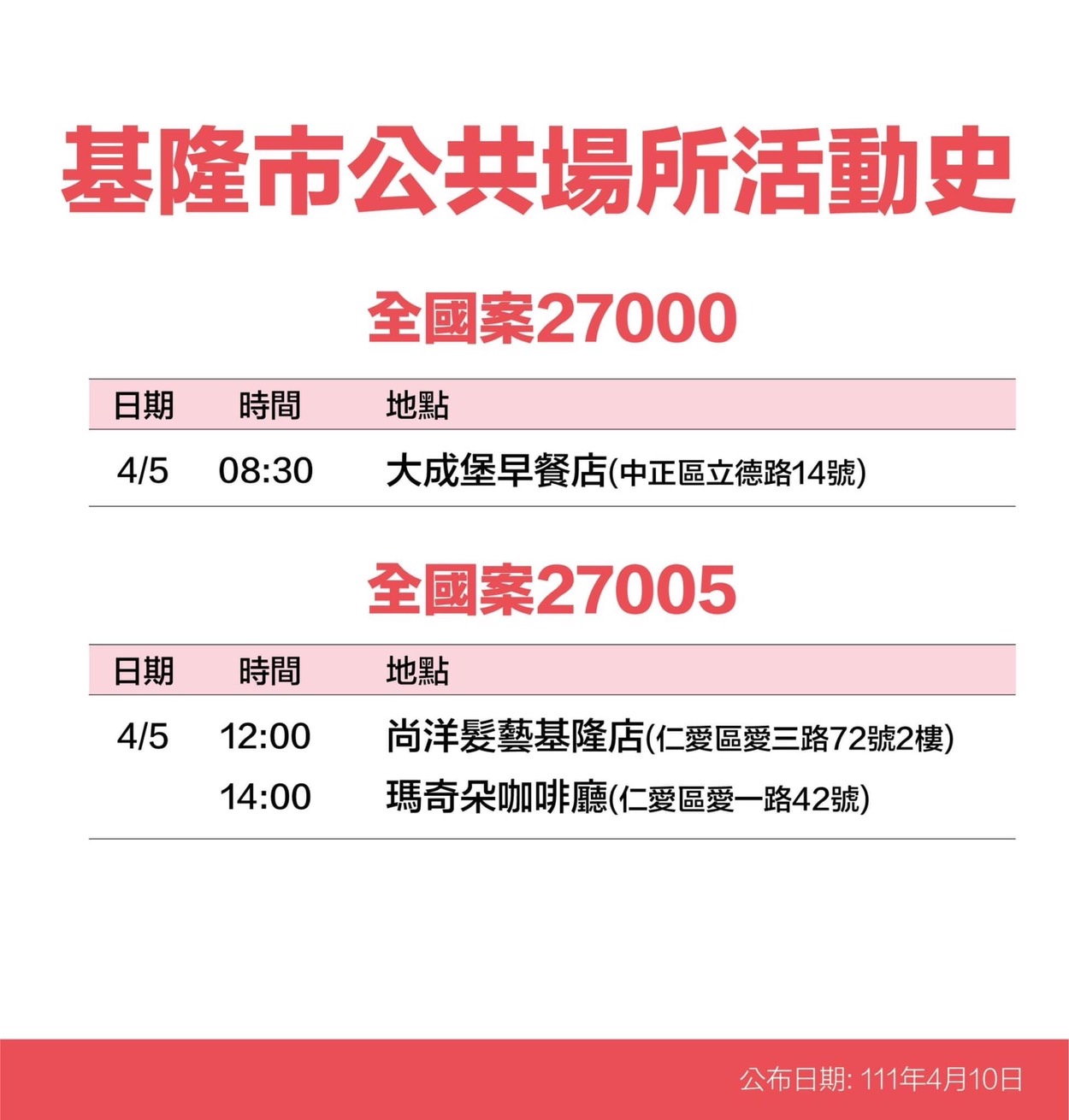 基隆 28！再增2校學生確診者 緊急匡列全面清消