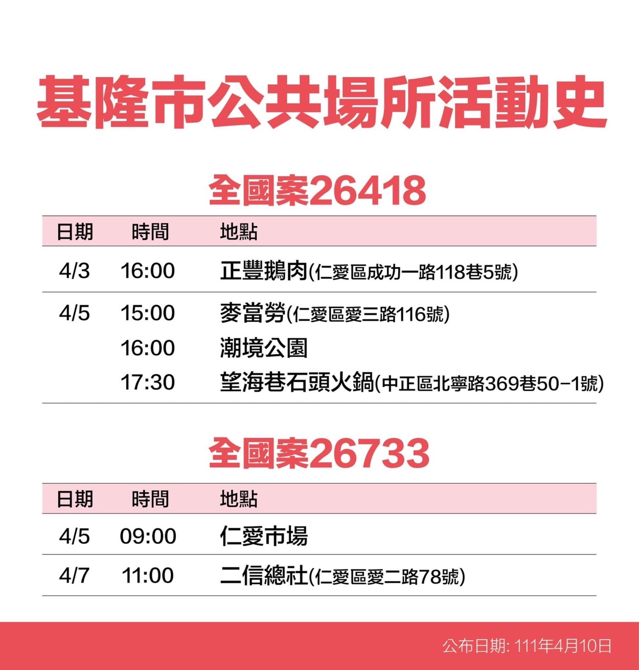 基隆 28！再增2校學生確診者 緊急匡列全面清消