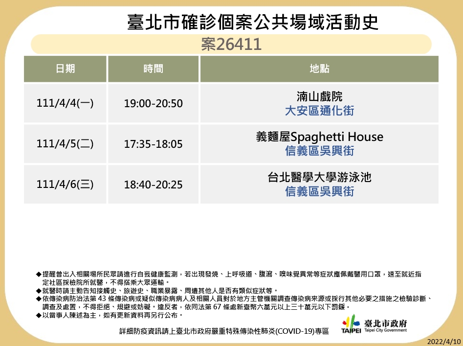 北市曝12人確診足跡！萬華早餐店爆群聚 好市多、ZARA、瓦城都入列