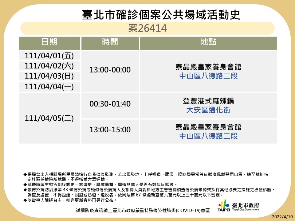 北市曝12人確診足跡！萬華早餐店爆群聚 好市多、ZARA、瓦城都入列