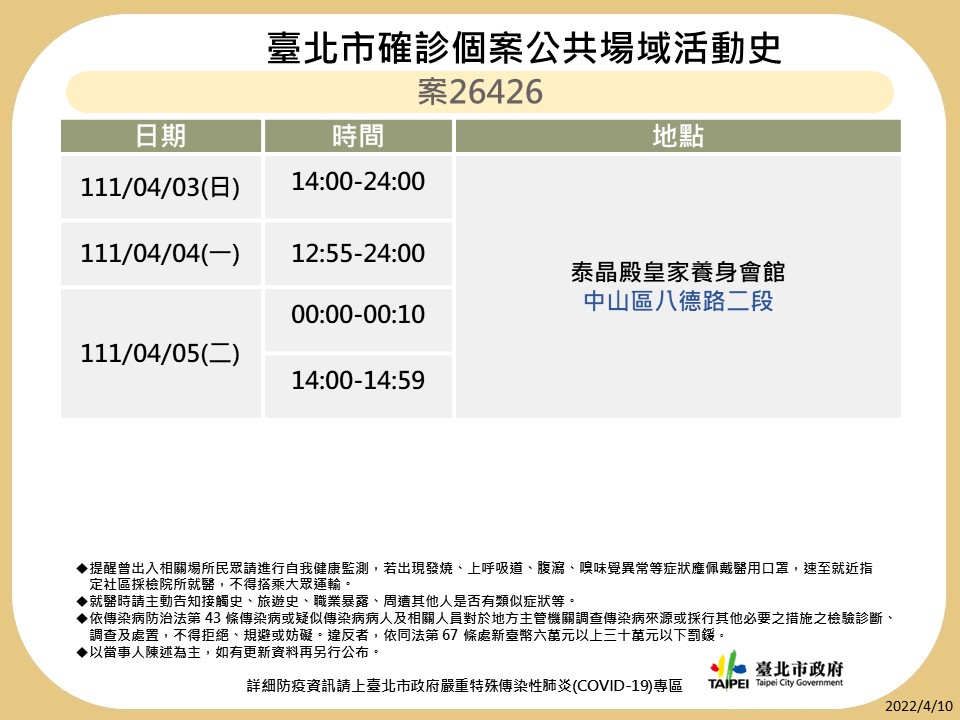 北市曝12人確診足跡！萬華早餐店爆群聚 好市多、ZARA、瓦城都入列
