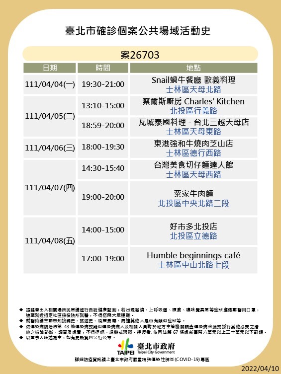 北市曝12人確診足跡！萬華早餐店爆群聚 好市多、ZARA、瓦城都入列