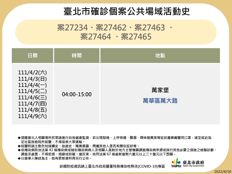 北市曝12人確診足跡！萬華早餐店爆群聚 好市多、ZARA、瓦城都入列