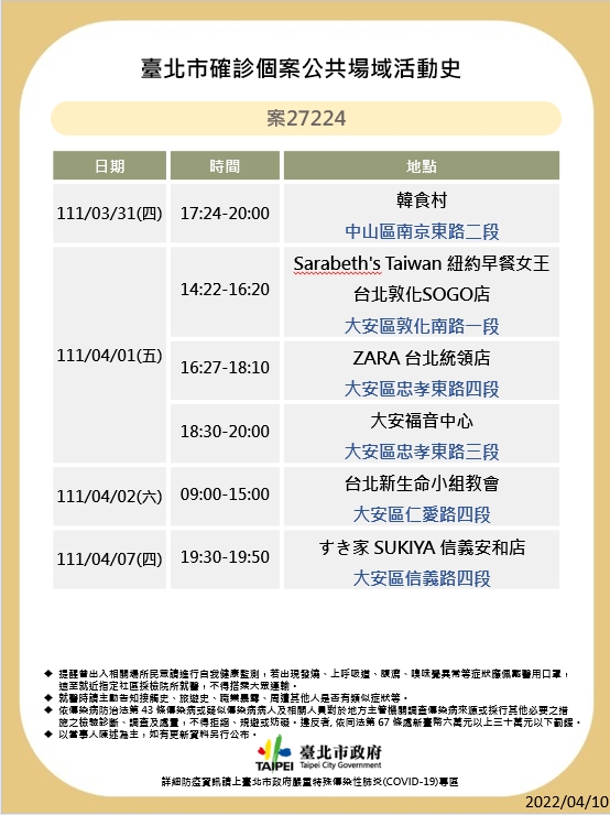 北市曝12人確診足跡！萬華早餐店爆群聚 好市多、ZARA、瓦城都入列
