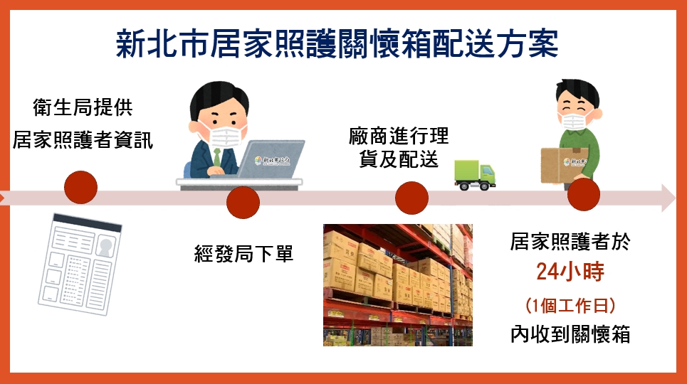 新北居家照護關懷箱 24小時內送到府