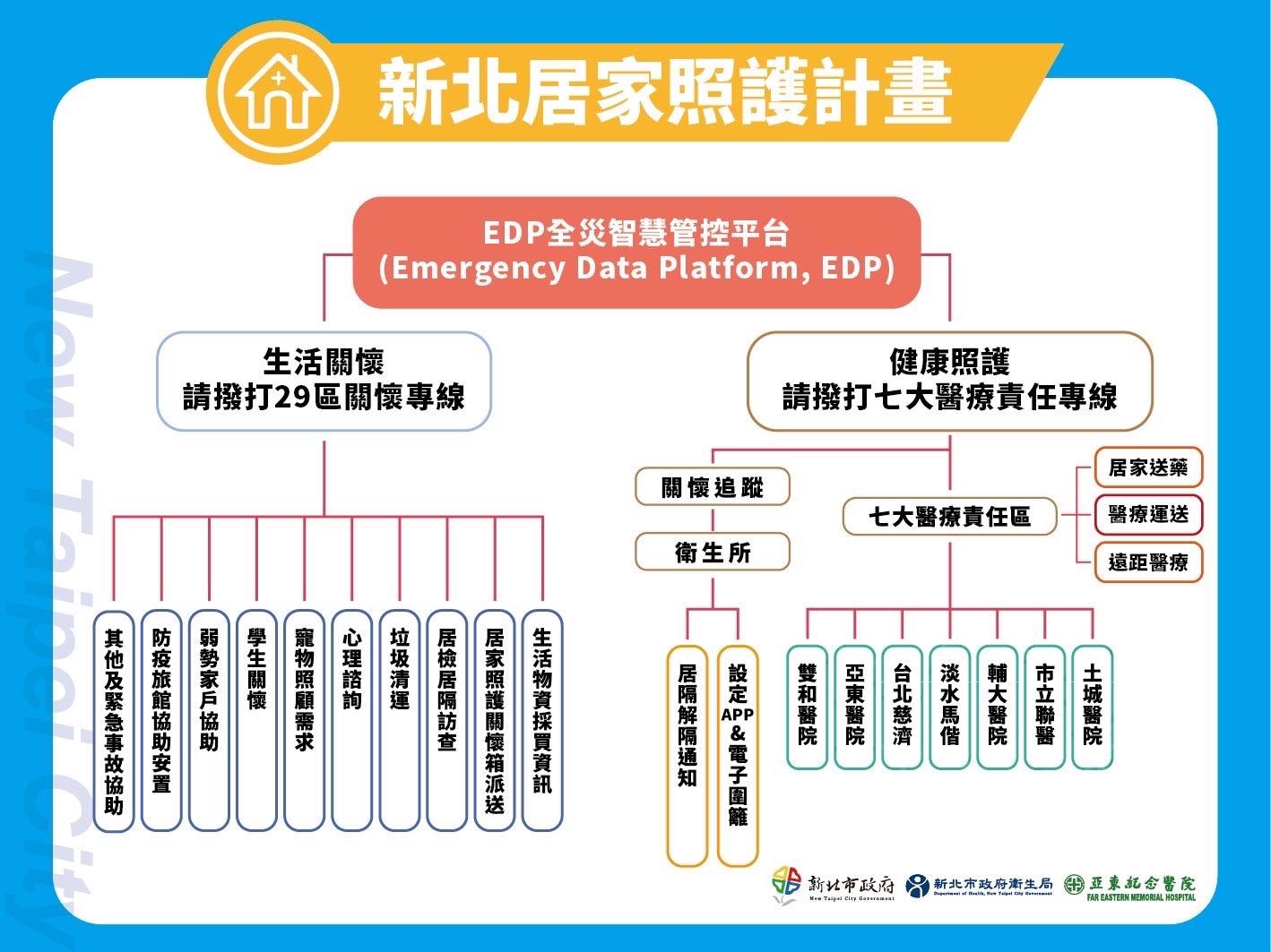新北居家照護首創全國試運行 29行政區分7醫院負責照護