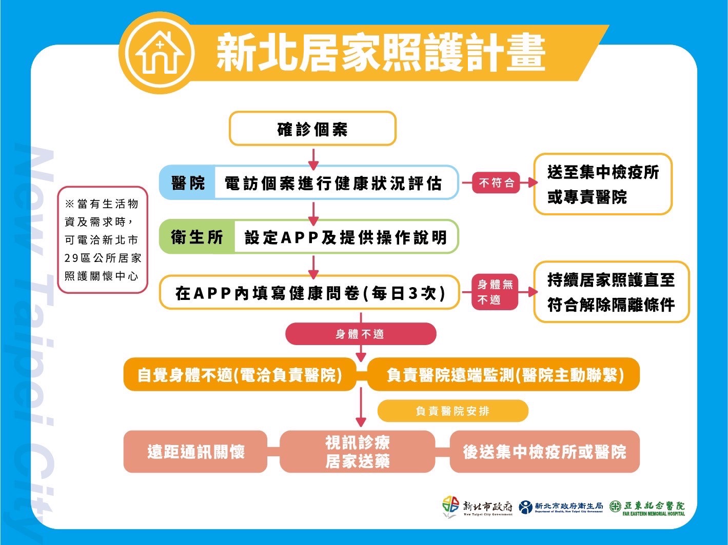 新北居家照護首創全國試運行 29行政區分7醫院負責照護