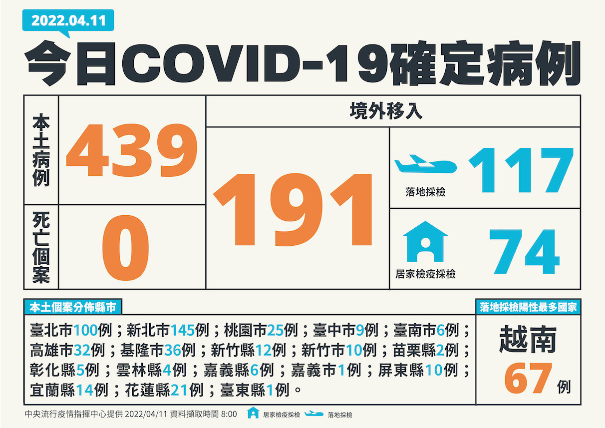 快訊》單日確診破630例！本土439境外191   陳時中：中症增1例30多歲本國籍女性僅打1劑疫苗