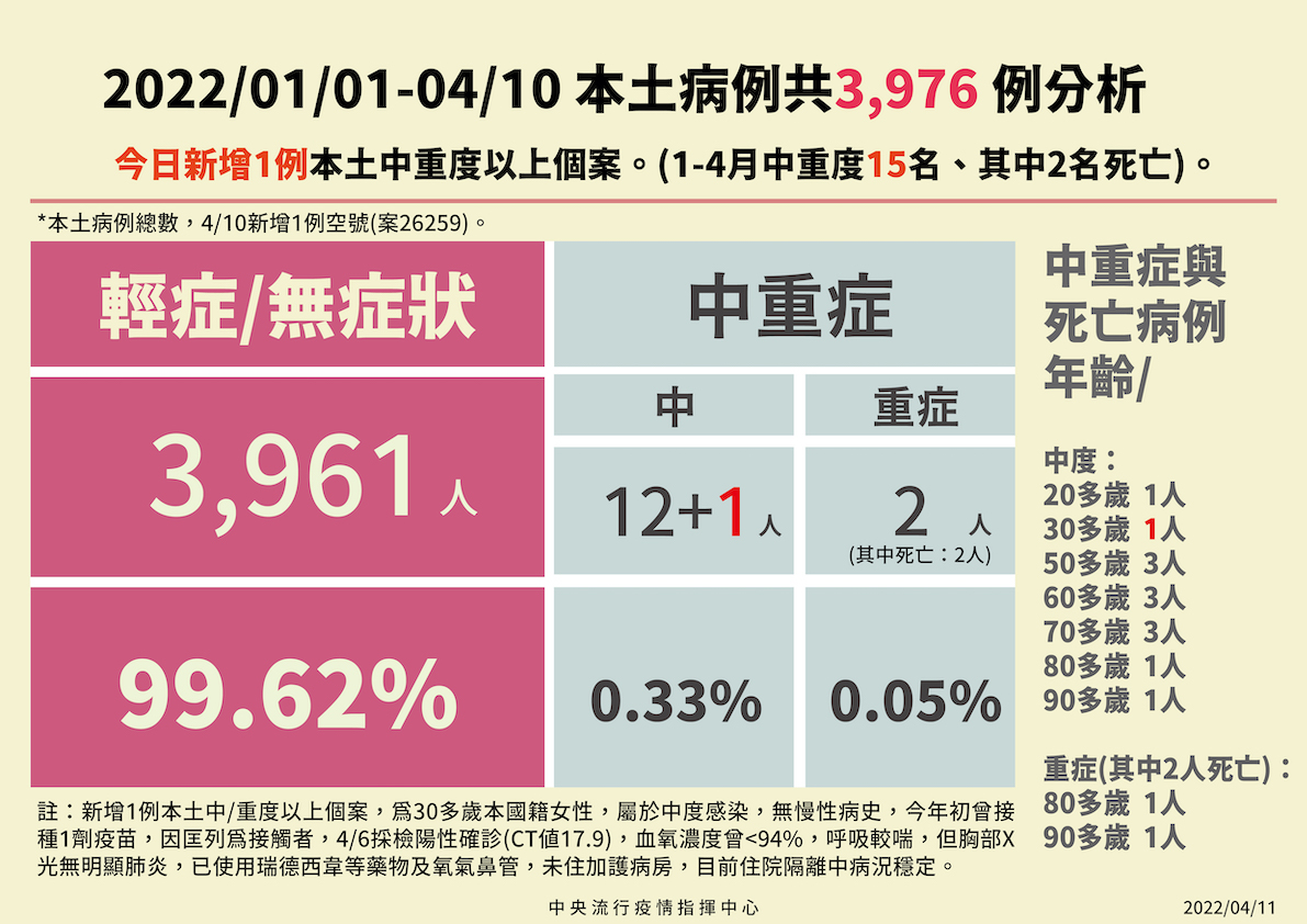 快訊》單日確診破630例！本土439境外191   陳時中：中症增1例30多歲本國籍女性僅打1劑疫苗