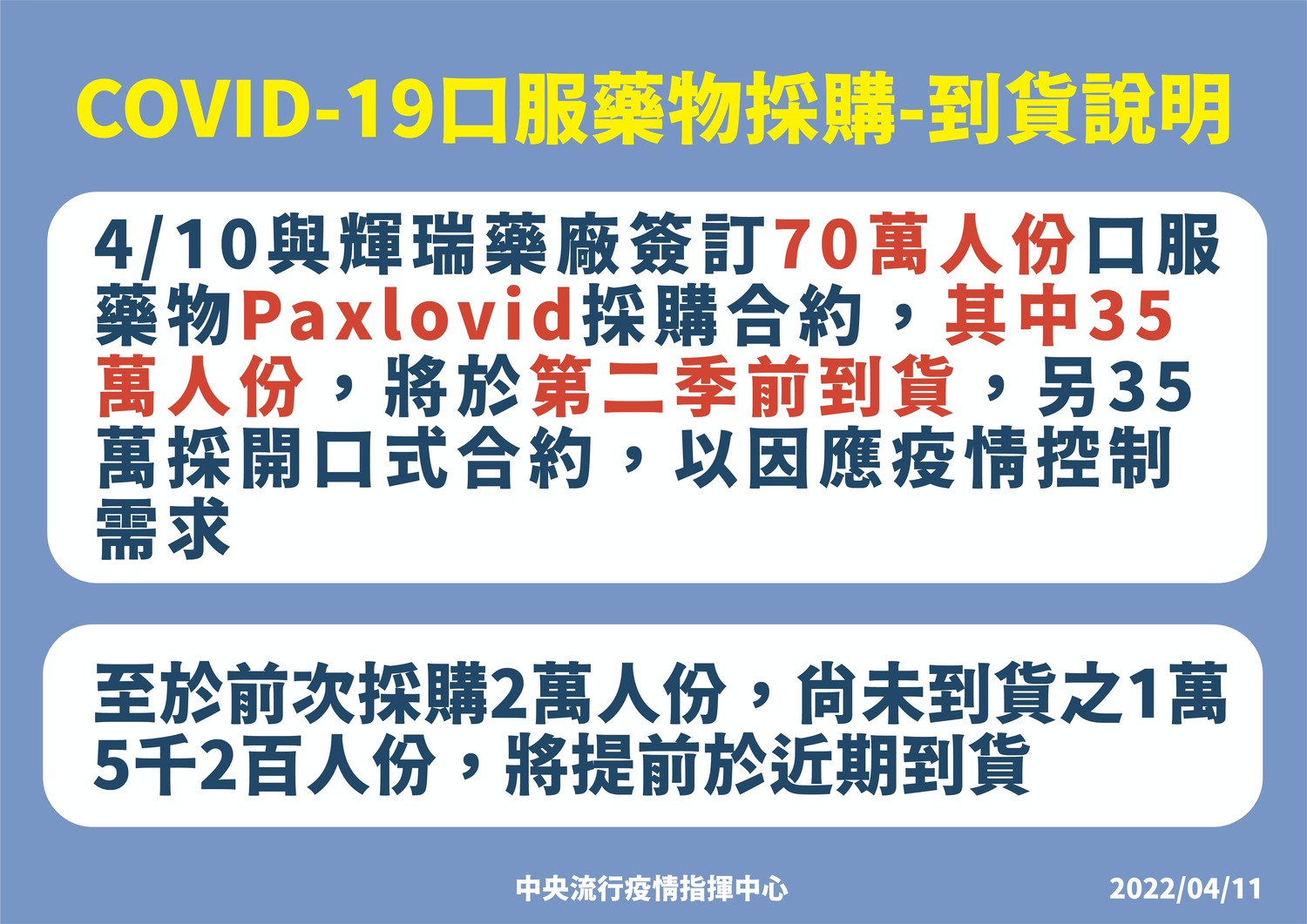 已採購70萬份口服藥Paxlovid！陳時中：35萬份今年第二季前抵達