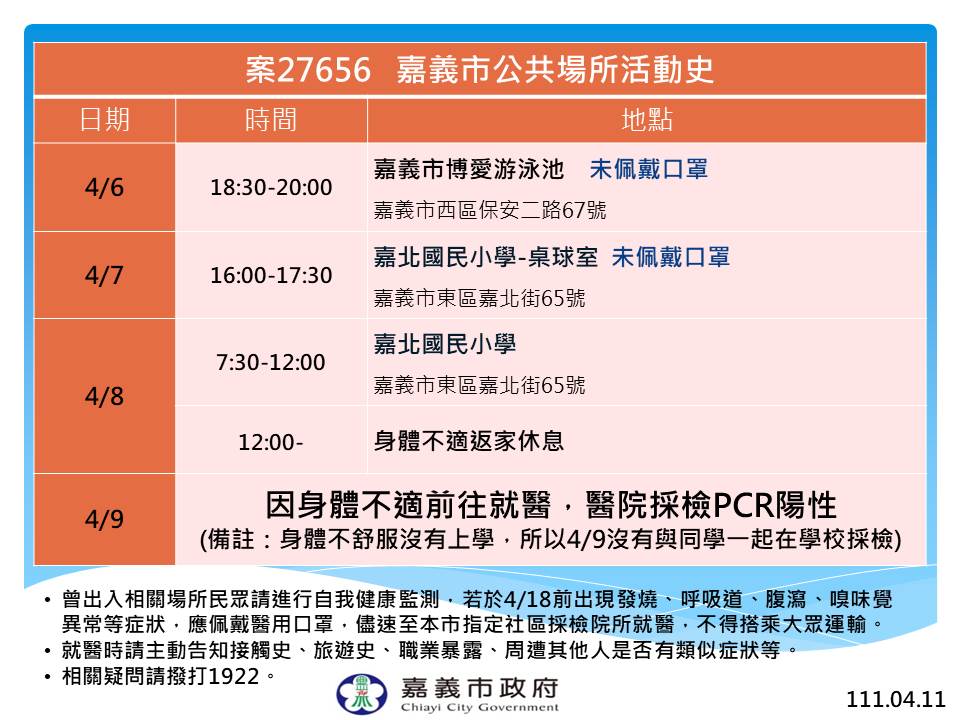 嘉市新增1確診個案 嘉北國小學童足跡包括游泳池