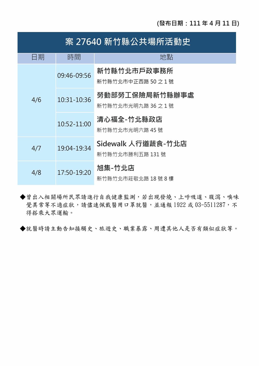 竹縣＋12！1國小生1幼兒確診  足跡曝：郵局、超市、葬儀社、中央市場等