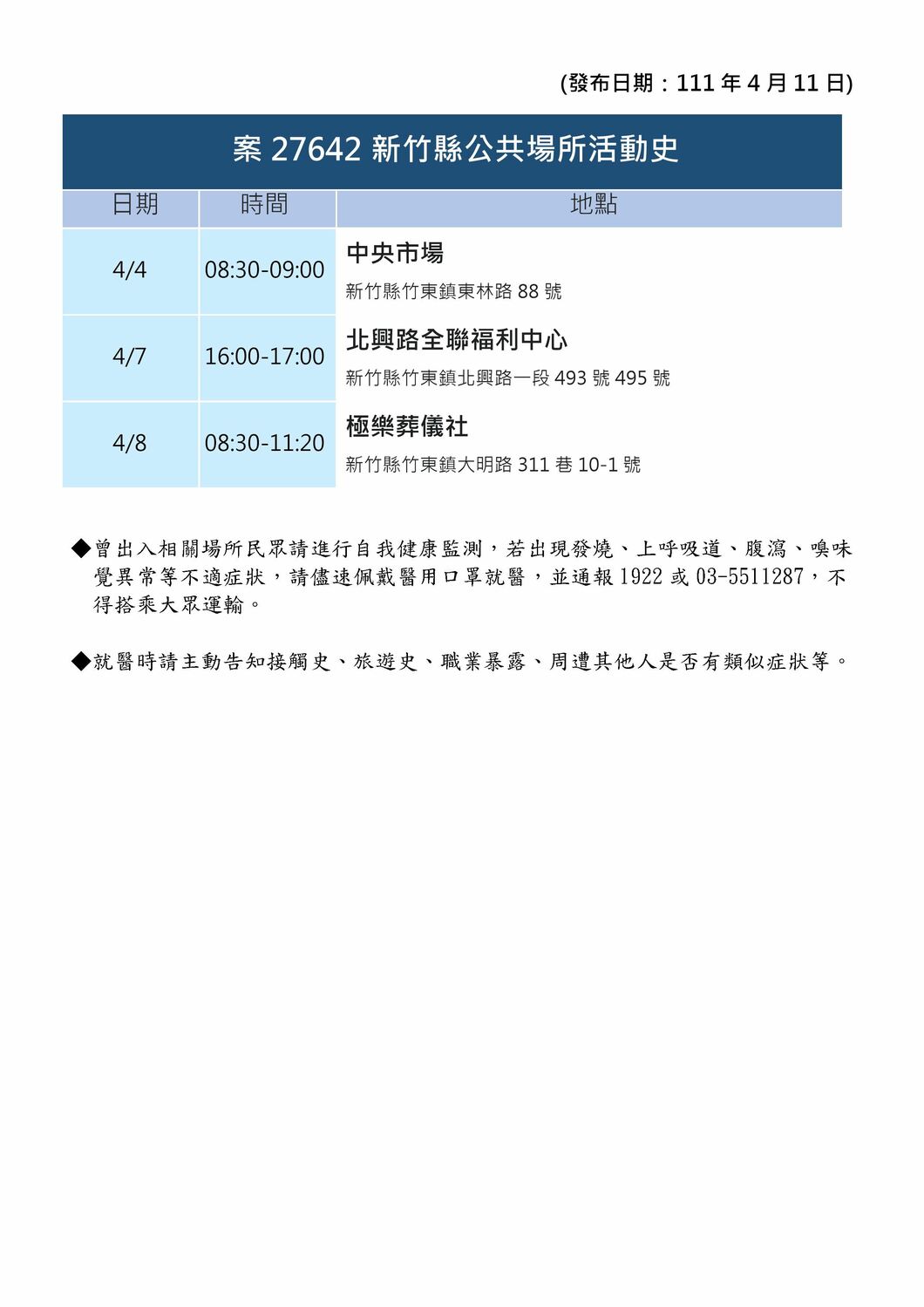 竹縣＋12！1國小生1幼兒確診  足跡曝：郵局、超市、葬儀社、中央市場等