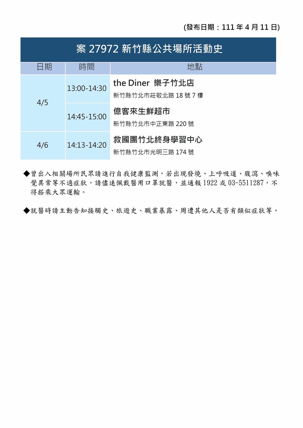 竹縣＋12！1國小生1幼兒確診  足跡曝：郵局、超市、葬儀社、中央市場等