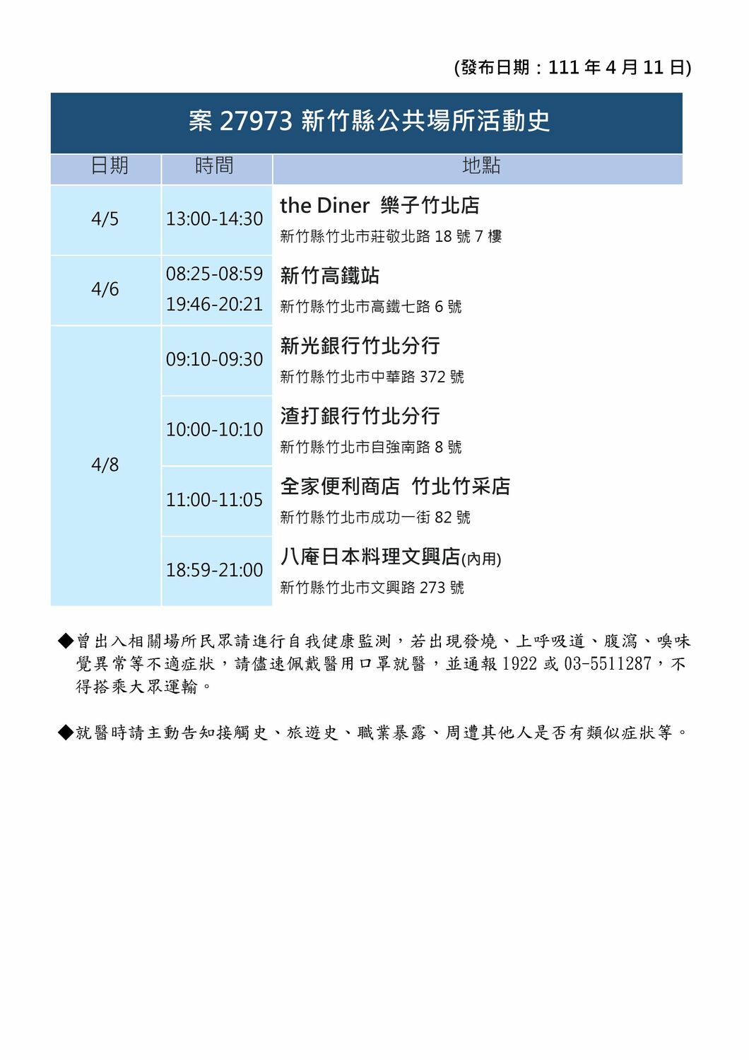 竹縣＋12！1國小生1幼兒確診  足跡曝：郵局、超市、葬儀社、中央市場等