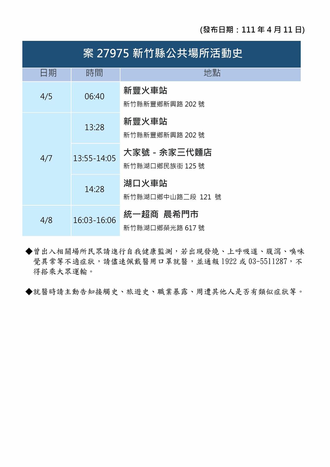竹縣＋12！1國小生1幼兒確診  足跡曝：郵局、超市、葬儀社、中央市場等