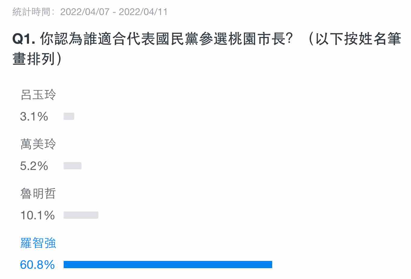 羅智強桃園選戰網路民調大勝黨內對手與陳時中？原來事有蹊蹺！