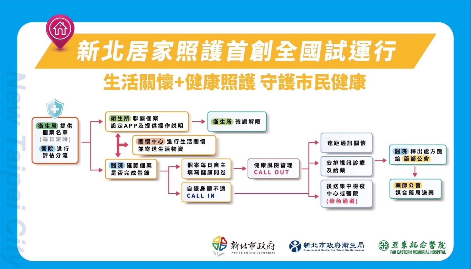 新北居家照護首創全國試運行 侯友宜：安心恢復健康
