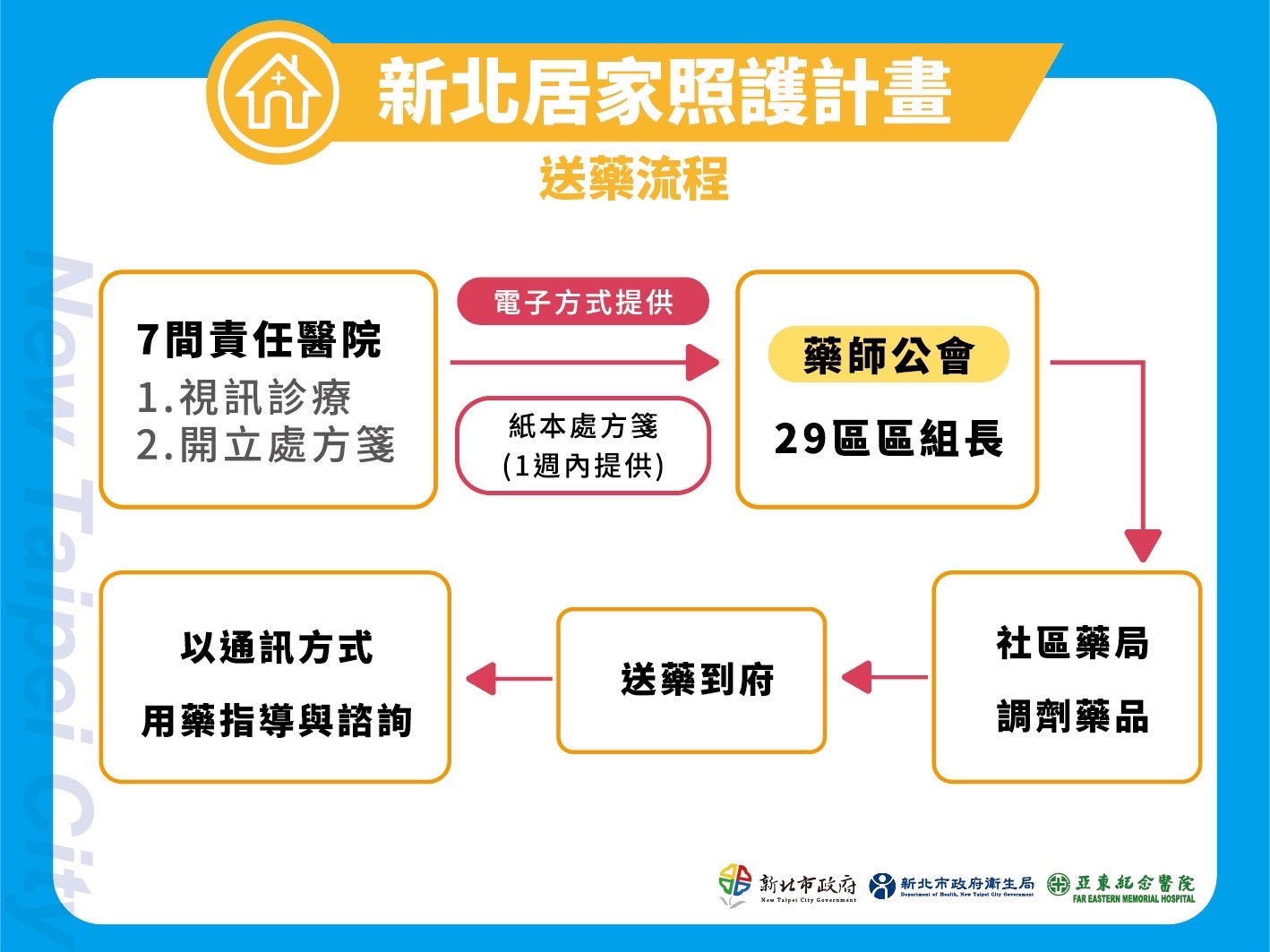 新北居家照護首創全國試運行 侯友宜：安心恢復健康